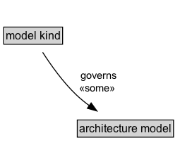 model kind Diagram